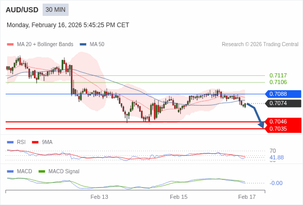 AUD/USD mungkin turun 28 - 39 pip.