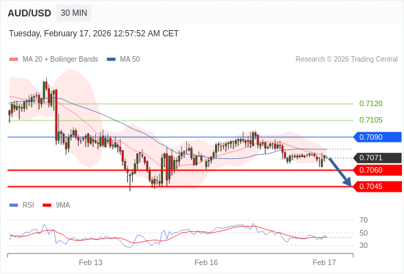 AUD/USD mungkin turun 11 - 26 pips.