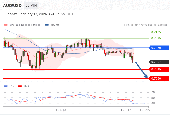 AUD/USD mungkin turun 12 - 27 pip.