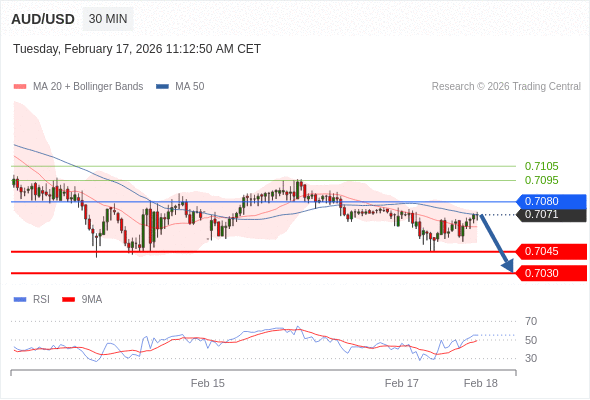 สถานะขายshortกว่า 0.7080 เป้าหมายต่อไปที่ 0.7045 และ 0.7030