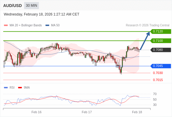 AUD/USD mungkin naik 20 - 40 pips.