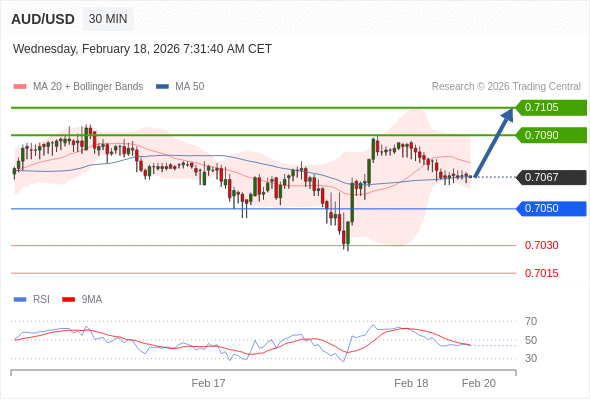 AUD/USD mungkin naik 23 - 38 pip.