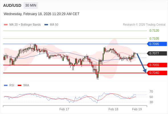 สถานะขายshortกว่า 0.7095 เป้าหมายต่อไปที่ 0.7055 และ 0.7040