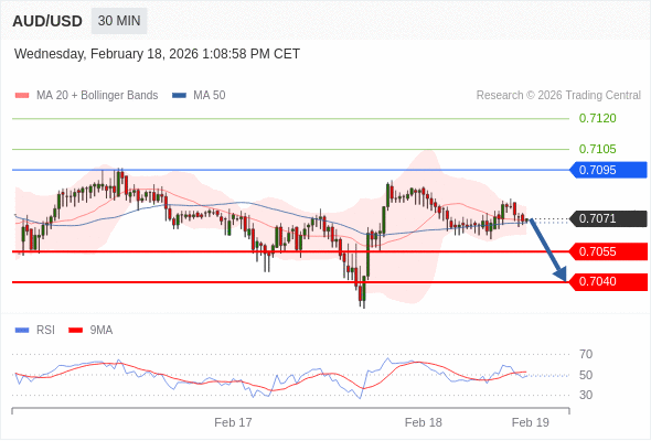 AUD/USD mungkin turun 16 - 31 pips.