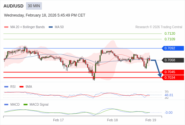 AUD/USD mungkin turun 23 - 34 pip.