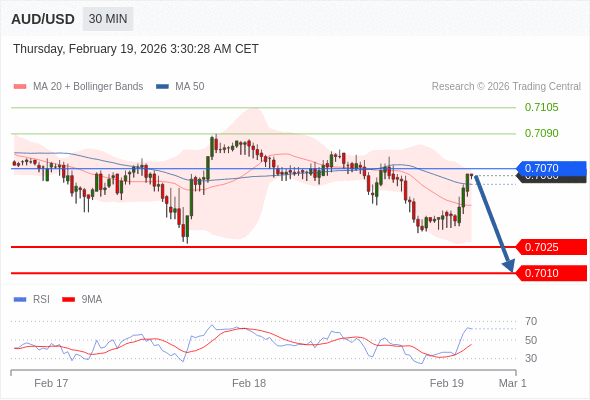 สถานะขายshortกว่า 0.7070 เป้าหมายต่อไปที่ 0.7025 และ 0.7010