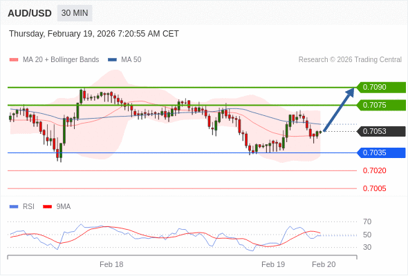 AUD/USD mungkin naik 22 - 37 pips.