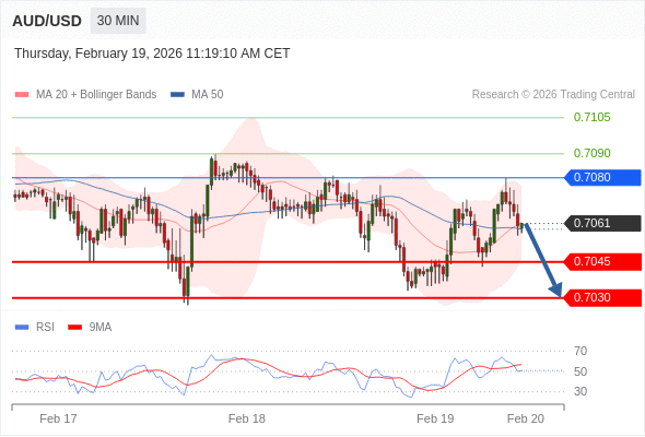 AUD/USD mungkin turun 16 - 31 pip.