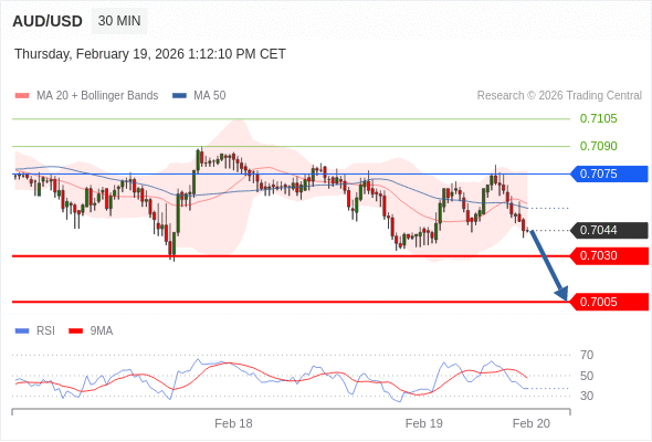 AUD/USD mungkin turun 14 - 39 pips.