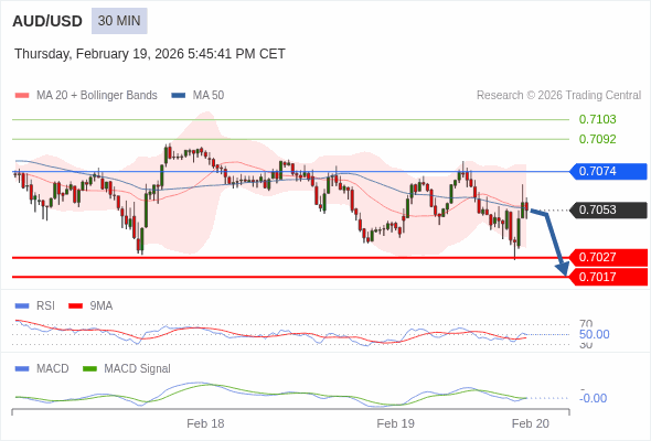 AUD/USD mungkin turun 26 - 36 pip.