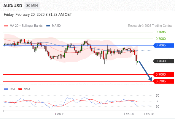 AUD/USD mungkin turun 30 - 45 pips.
