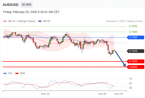 AUD/USD mungkin turun 28 - 43 pip.