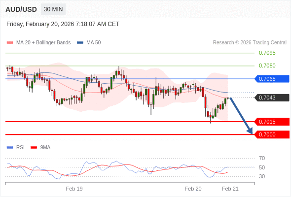 AUD/USD mungkin turun 28 - 43 pips.