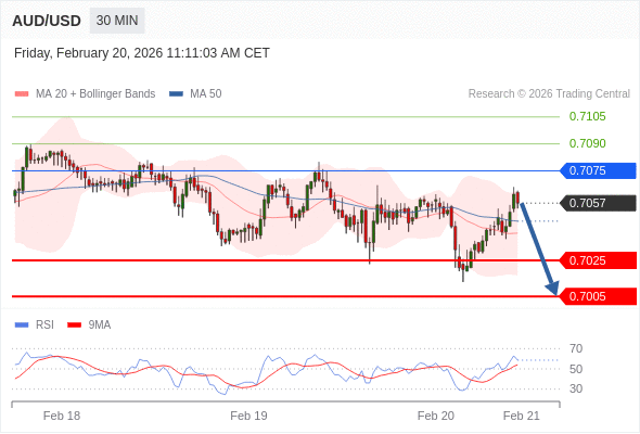AUD/USD mungkin turun 32 - 52 pip.