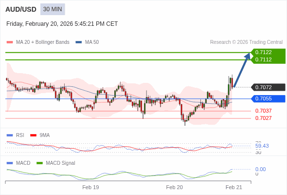 AUD/USD mungkin naik 40 - 50 pips.
