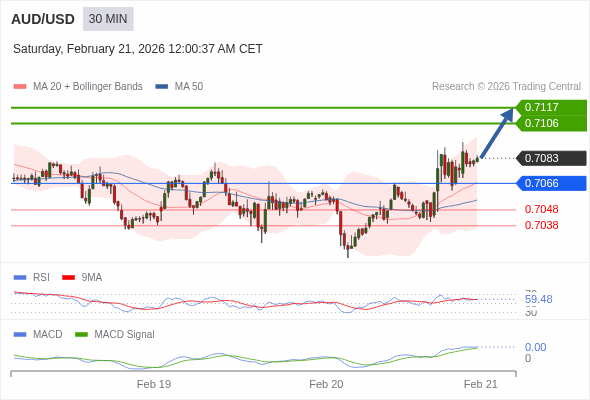 AUD/USD mungkin naik 23 - 34 pips.