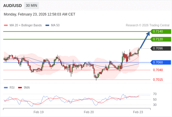 AUD/USD mungkin naik 24 - 44 pips.