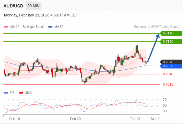 AUD/USD mungkin naik 50 - 70 pip.