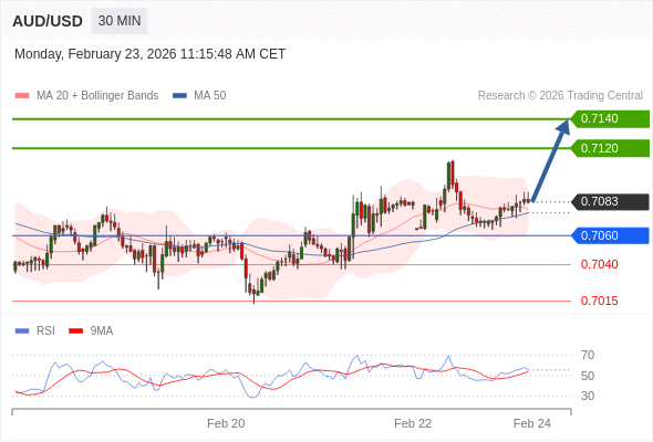 AUD/USD mungkin naik 37 - 57 pip.