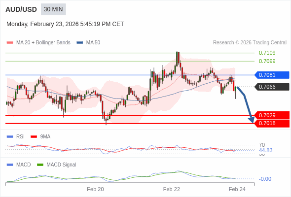 AUD/USD mungkin turun 37 - 48 pip.