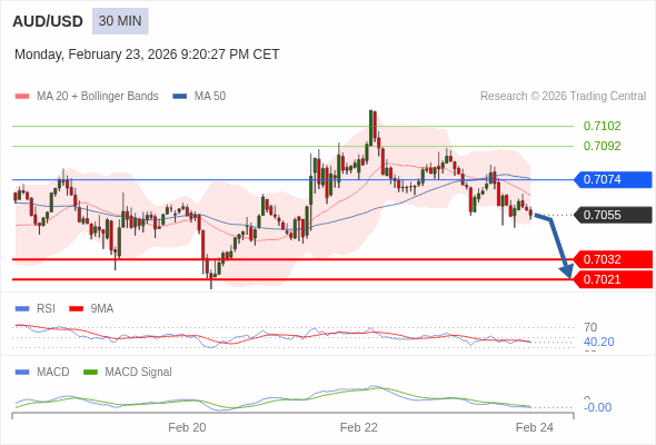 AUD/USD bisa turun 23 - 34 pips.
