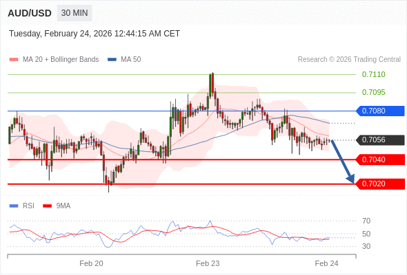 AUD/USD mungkin turun 16 - 36 pips.