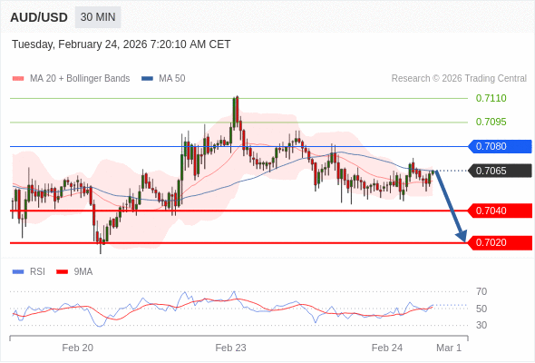 AUD/USD mungkin turun 25 - 45 pips.