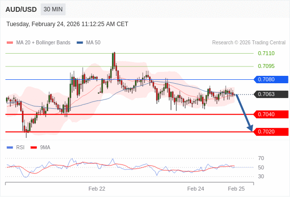 AUD/USD mungkin turun 23 - 43 pips.
