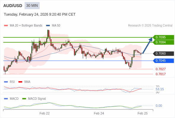 AUD/USD mungkin naik 24 - 35 pips.