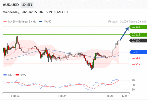 AUD/USD mungkin naik 15 - 35 pips.