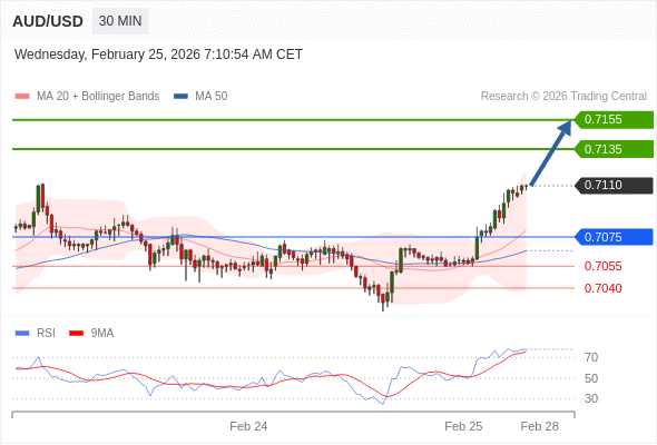 AUD/USD mungkin naik 25 - 45 pips.