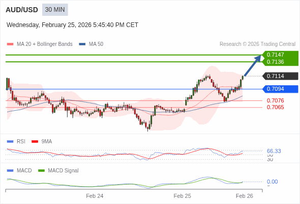 AUD/USD bisa naik 22 - 33 pips.