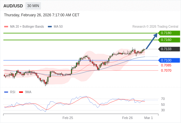 AUD/USD mungkin naik 27 - 47 pip.