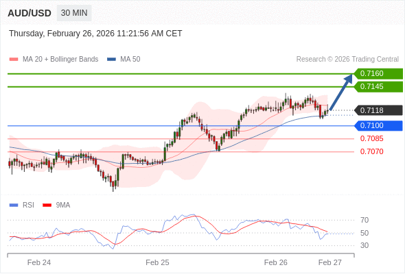 AUD/USD mungkin naik 27 - 42 pips.