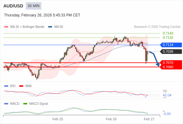 AUD/USD mungkin turun 28 - 38 pips.