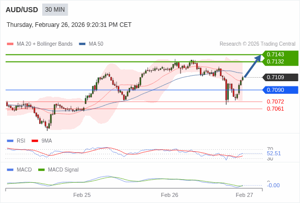 AUD/USD mungkin naik 23 - 34 pip.