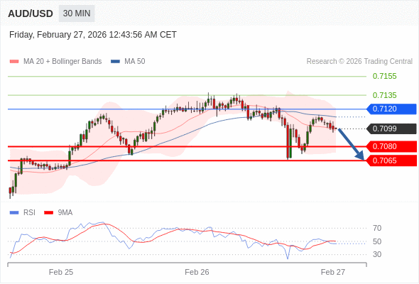 AUD/USD mungkin turun 19 - 34 pips.