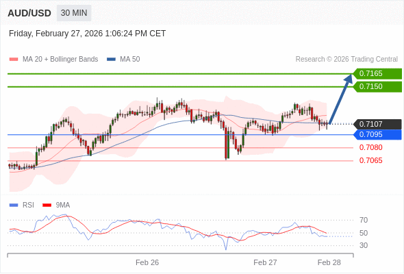AUD/USD mungkin naik 43 - 58 pips.