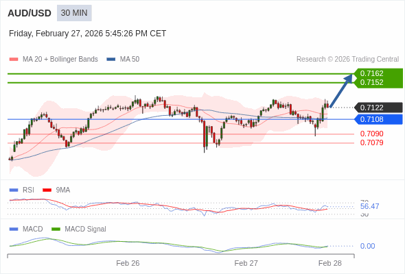 AUD/USD mungkin naik 30 - 40 pips.