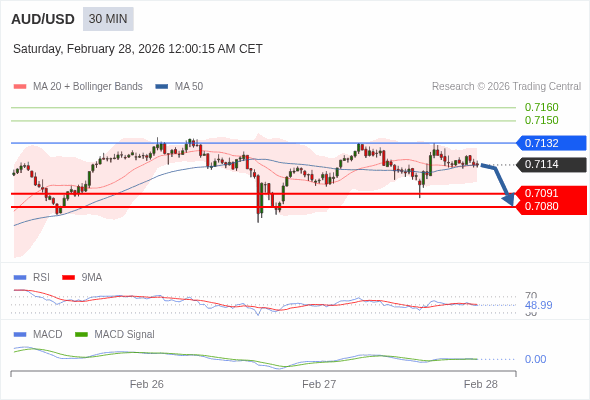 AUD/USD mungkin turun 23 - 34 pips.