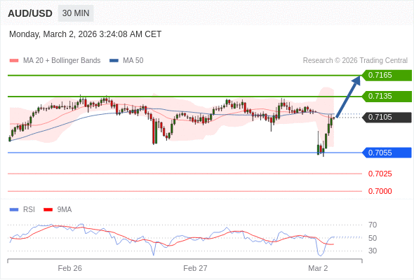 AUD/USD mungkin naik 30 - 60 pips.