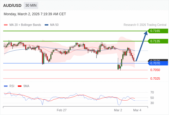 AUD/USD mungkin naik 59 - 89 pips.