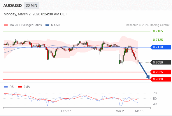 AUD/USD mungkin turun 33 - 58 pips.