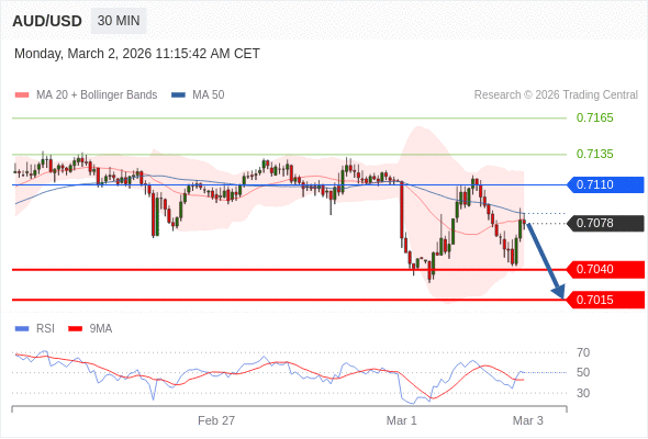 AUD/USD mungkin turun 38 - 63 pip.