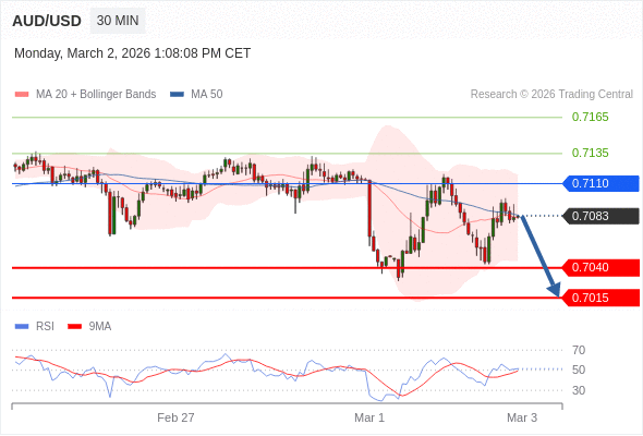 在 0.7110 之下,作空,目標價為 0.7040 ,第二目標價為 0.7015。
