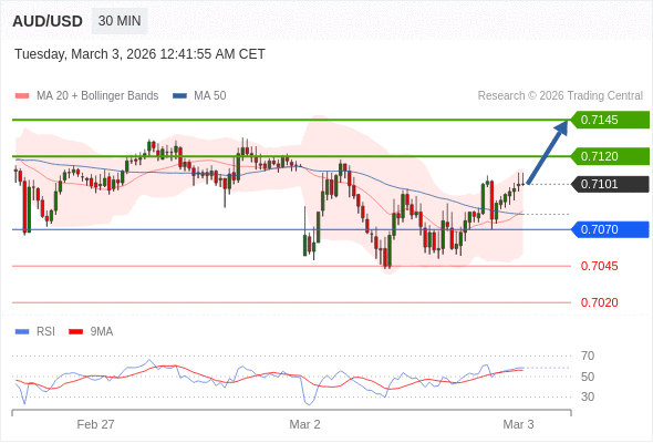 AUD/USD mungkin naik 19 - 44 pip.