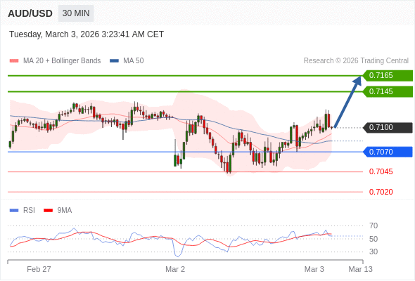 AUD/USD mungkin naik 45 - 65 pips.