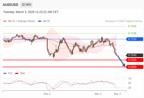 AUD/USD mungkin turun 20 - 50 pips.