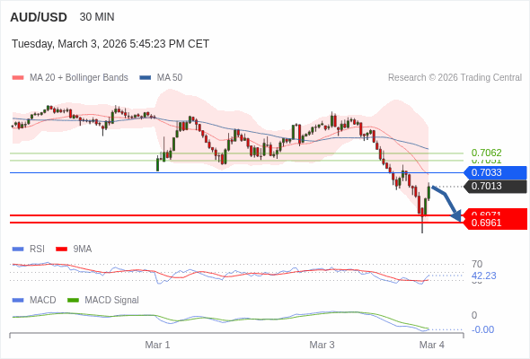 AUD/USD mungkin turun 42 - 52 pips.