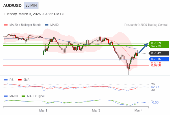 AUD/USD mungkin naik 36 - 47 pips.